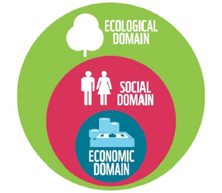 ecologisch social economisch domein